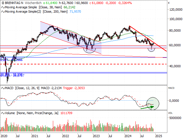 Chart Brenntag