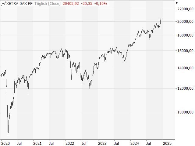 Chart DAX®