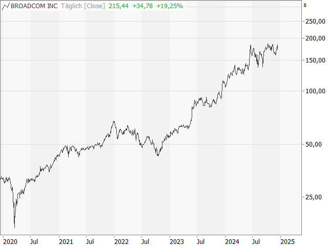 Chart Broadcom