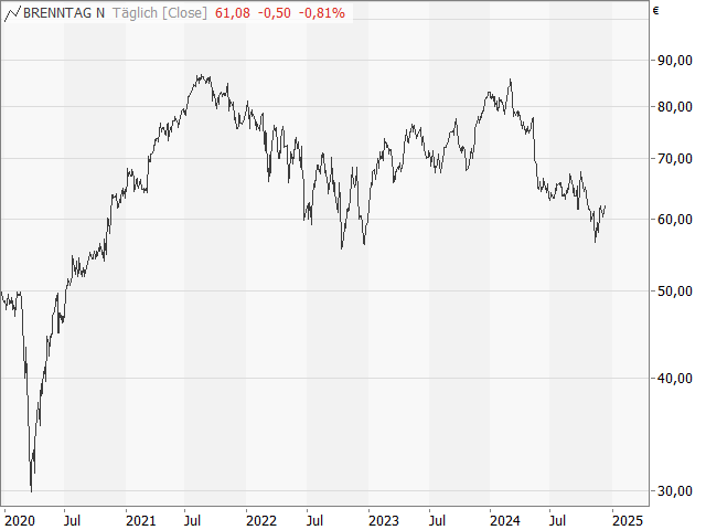 Chart Brenntag