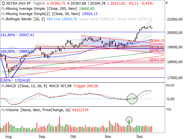 Chart DAX®