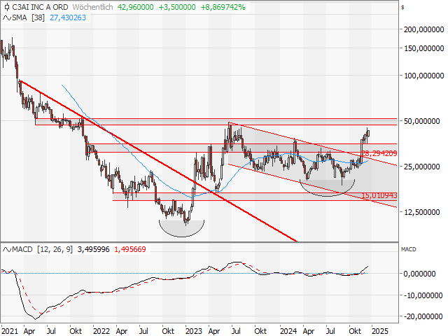 Chart C3 AI