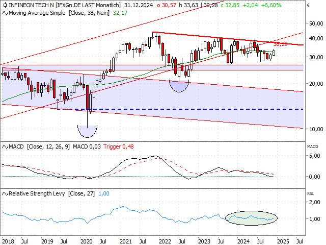 Chart Infineon Technologies