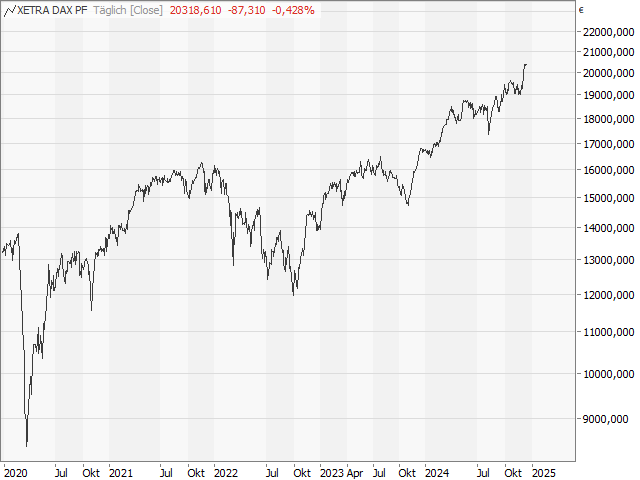 Chart DAX®