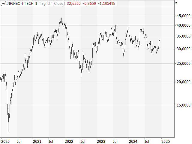 Chart Infineon Technologies