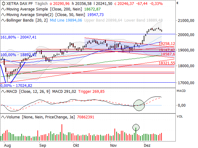 Chart DAX®