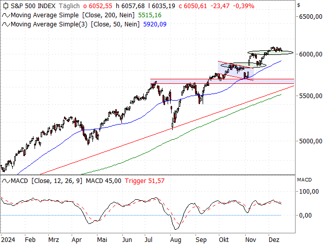 Chart S&P 500®