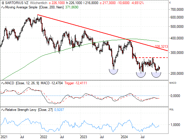 Chart Sartorius AG Vz.