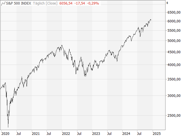 Chart S&P 500®