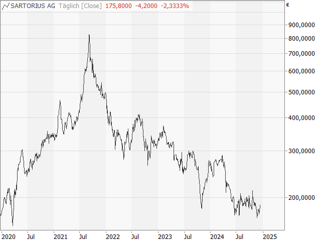 Chart Sartorius AG Vz.