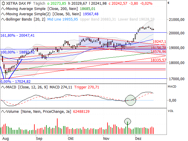 Chart DAX®