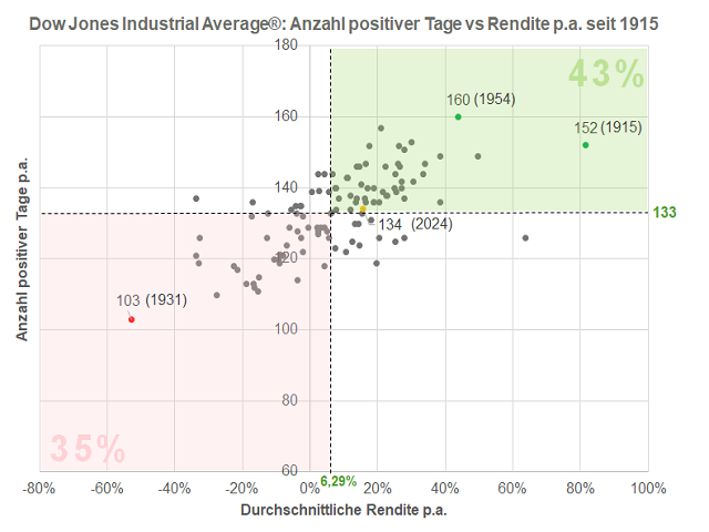 Chart Dow Jones Industrial Average®