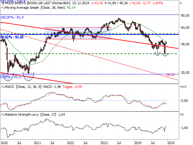 Chart HUGO BOSS