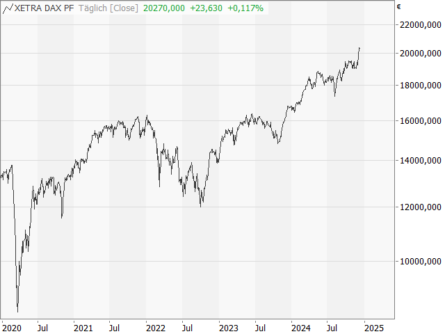 Chart DAX®