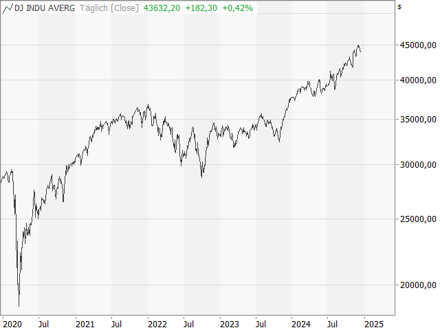 Chart Dow Jones Industrial Average®