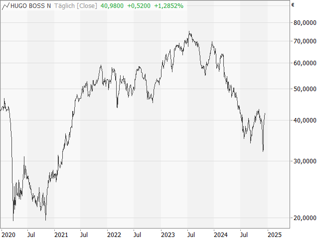 Chart HUGO BOSS