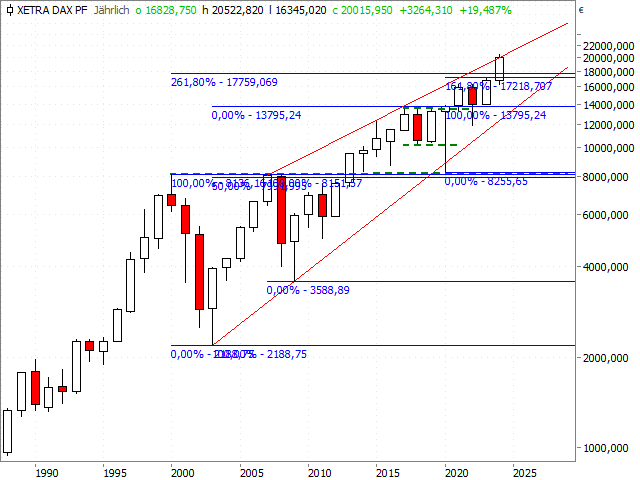 Chart DAX®