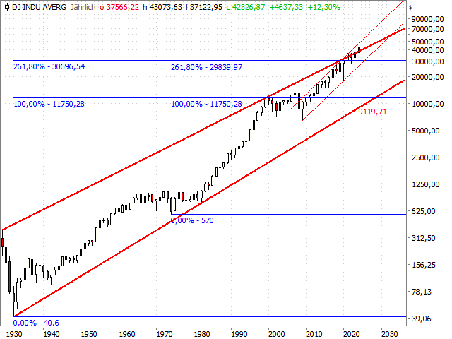 Chart Dow Jones Industrial Average®