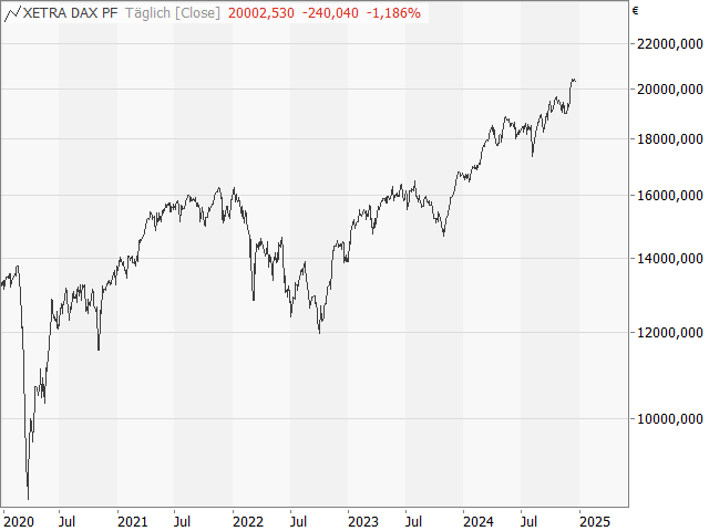 Chart DAX®