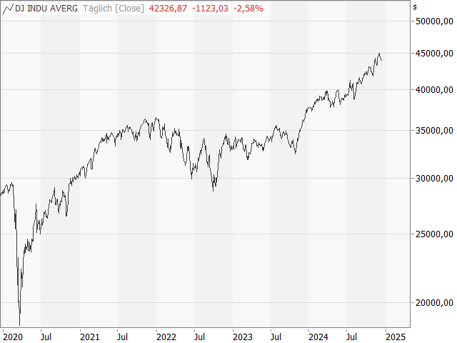 Chart Dow Jones Industrial Average®