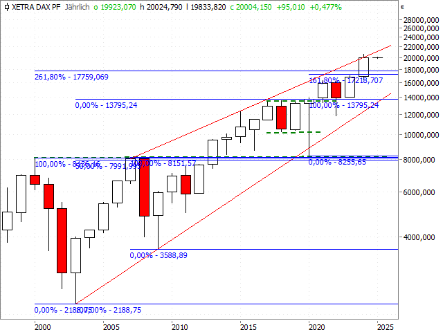 Chart DAX®