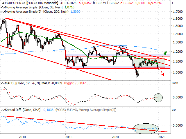 Chart EUR/USD