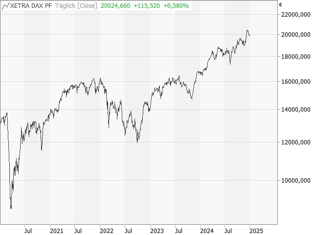 Chart DAX®