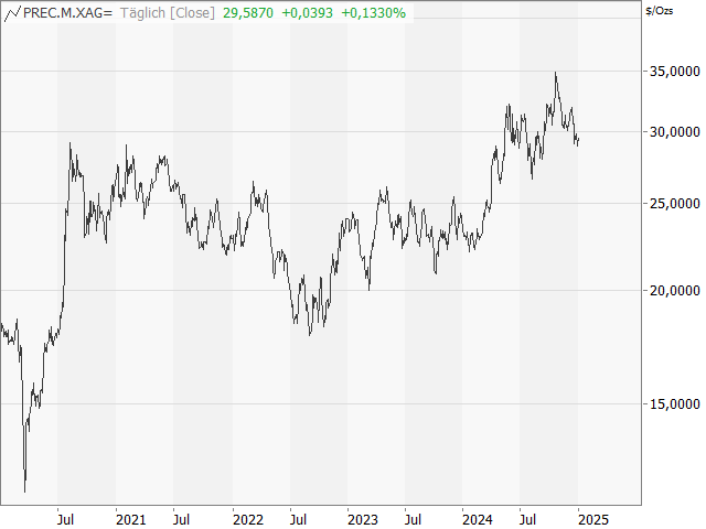 Chart Silber