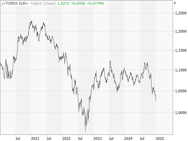 Chart EUR/USD