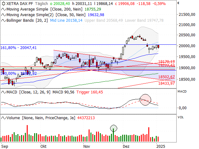 Chart DAX®