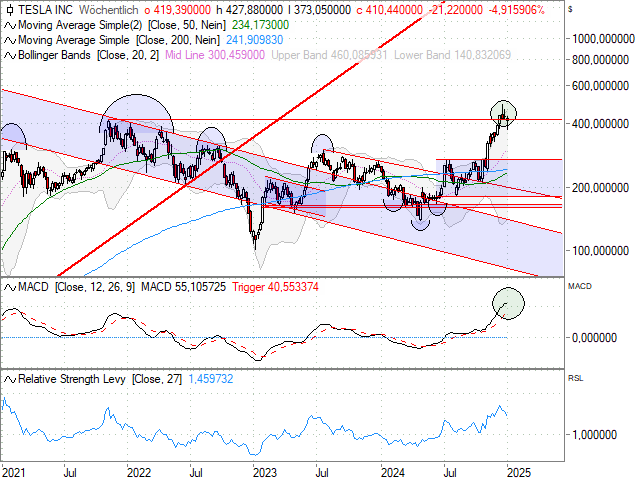 Chart Tesla