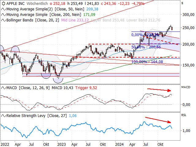 Chart Apple