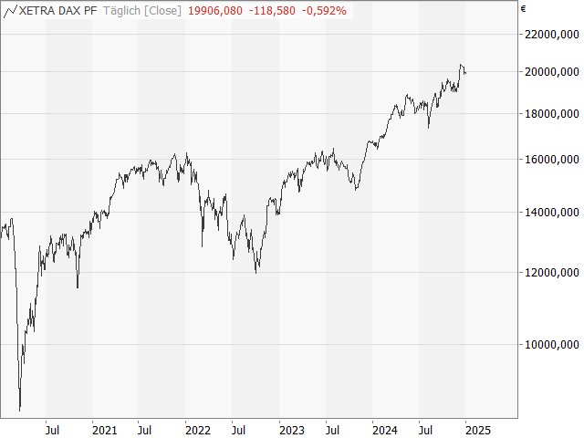 Chart DAX®