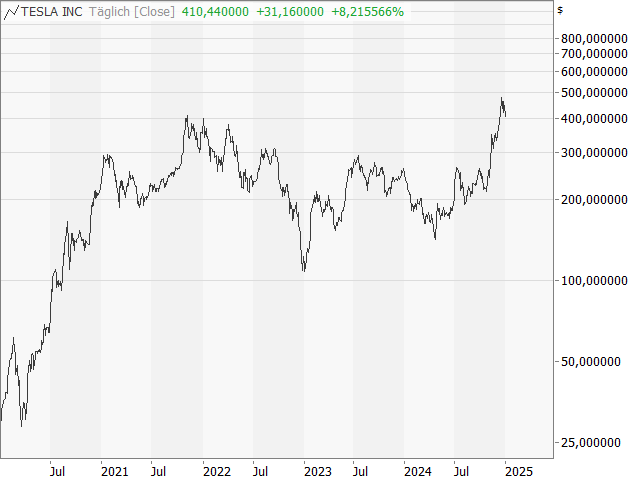 Chart Tesla