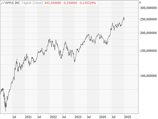 Chart Apple