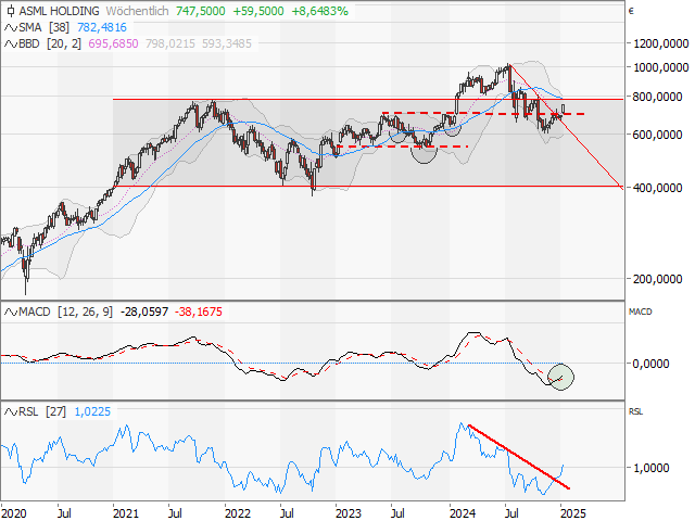 Chart ASML Holding