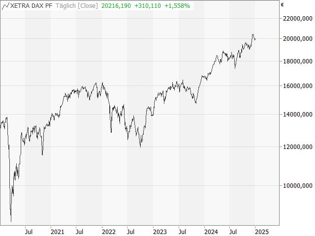 Chart DAX®