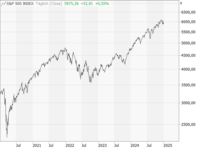 Chart S&P 500®