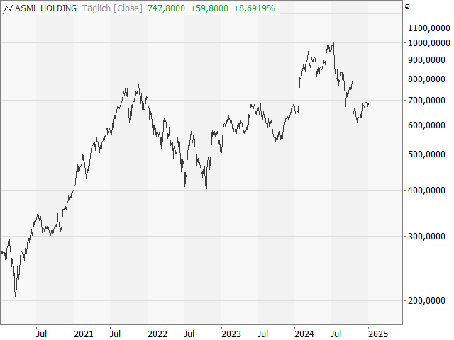 Chart ASML Holding