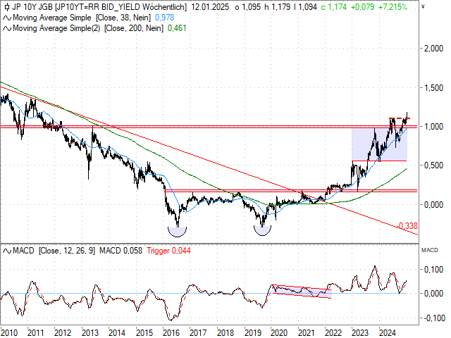 Chart 10-jährige Rendite Japan