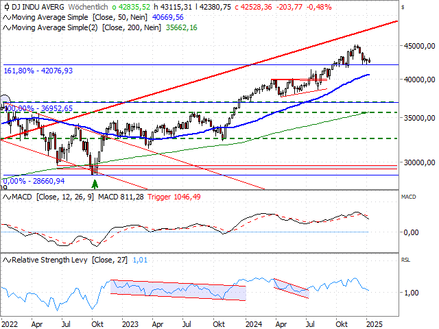 Chart Dow Jones Industrial Average®