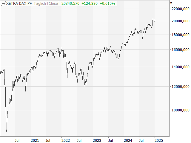 Chart DAX®