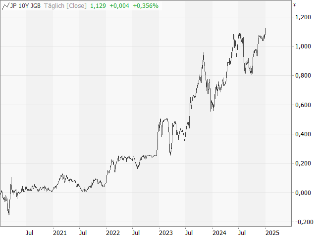 Chart 10-jährige Rendite Japan