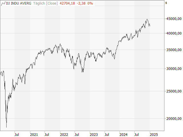 Chart Dow Jones Industrial Average®