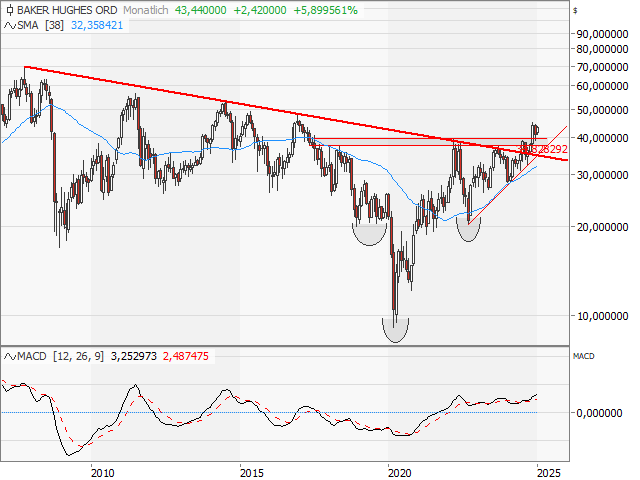 Chart BAKER HUGHES