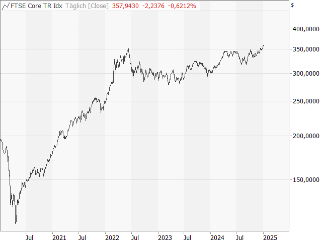 Chart CRB TR Index