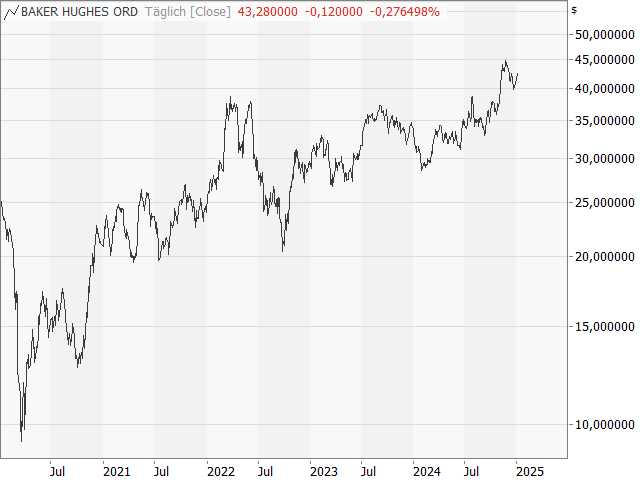 Chart BAKER HUGHES