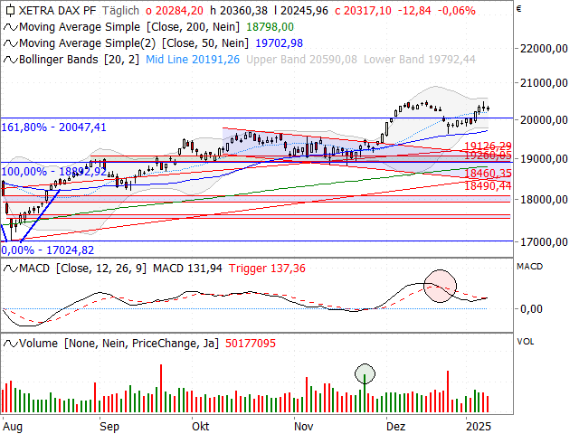 Chart DAX®