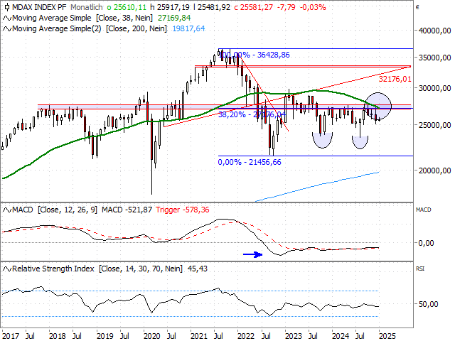 Chart MDAX®