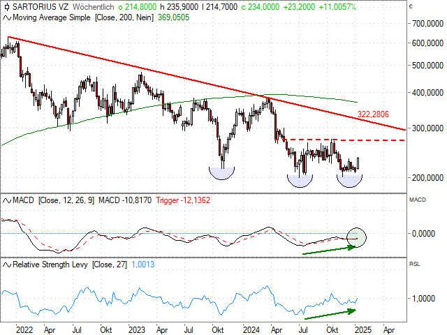 Chart Sartorius AG Vz.